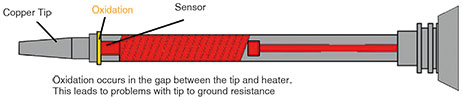 Figure 2. Oxidation is a common problem with conventional soldering iron technology.